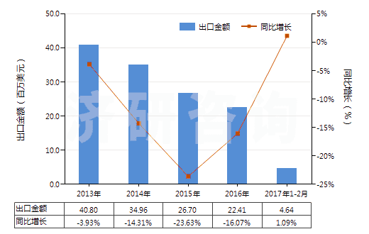 2013-2017年2月中國(guó)煤磚、煤球及類似用煤制固體燃料(HS27012000)出口總額及增速統(tǒng)計(jì)
